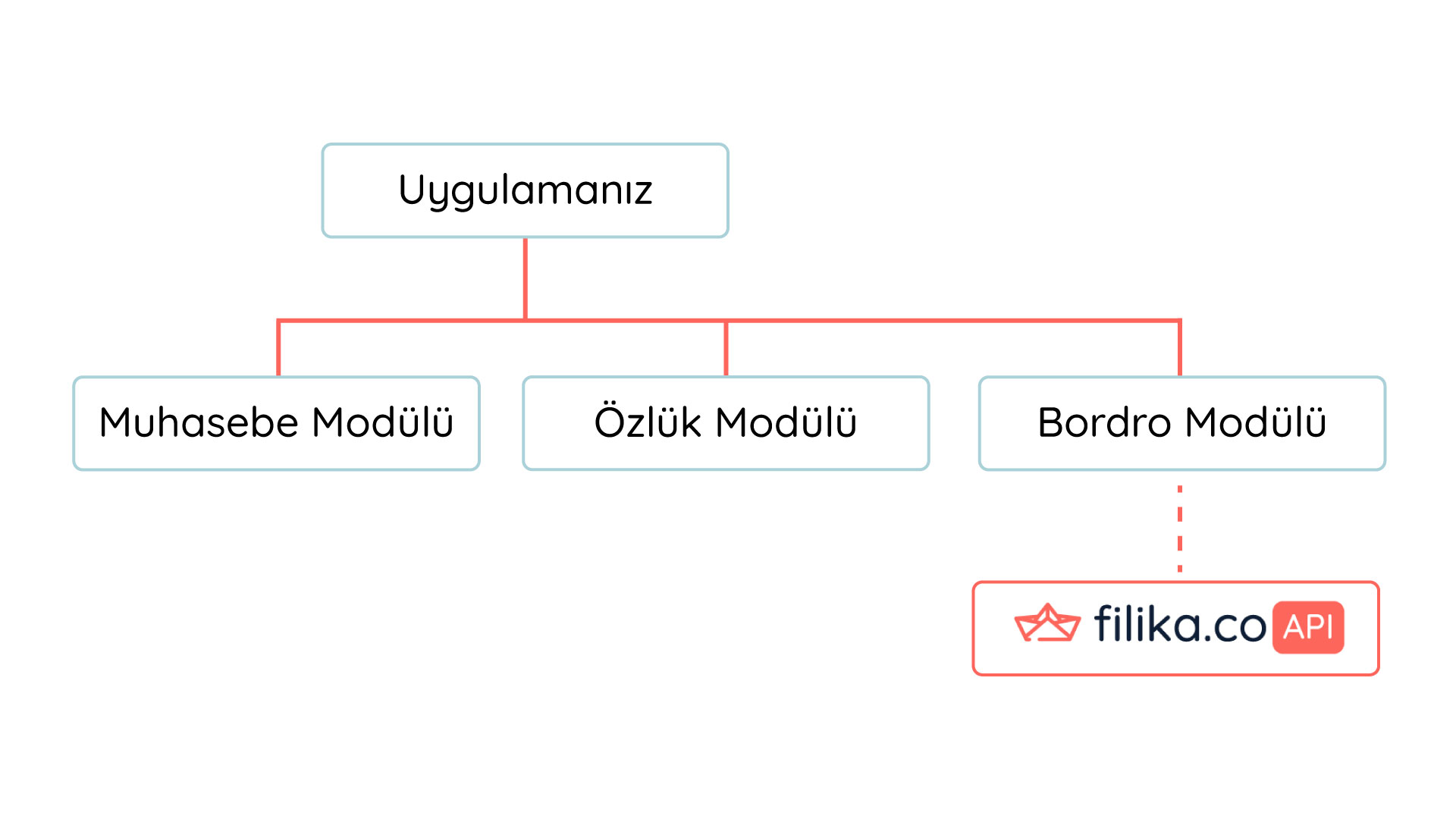 filika.co Bordro API Seçenekleri ile Her İhtiyacınıza Uygun Çözümler